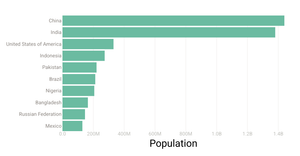 Refactor of Rendering Data with React & D3 -
      Bar Charts