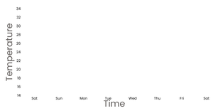 Fork of Time Series: Part 2 - Line Chart