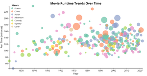 Fork of Week 6: IMDB Top 250 Movies Movie Bubble Chart: Movie Runtime Trends Over Time