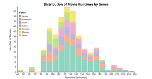 Week 11: IMDB Top 250 Movies Histogram: Distribution of Movie Runtimes by Genre