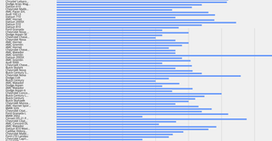 Bar Chart of P5 CSV Loader in CS 360