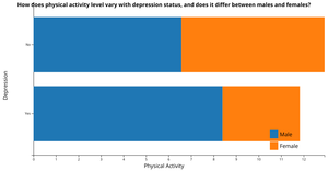 How does physical activity level vary with depression status, and does it differ between males and females?