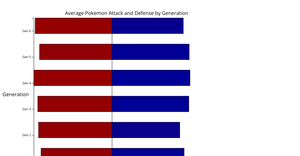 Assignment 6 Diverging Bar Chart