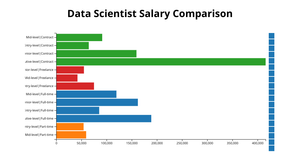 Compare Avg sal by exp