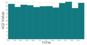 histogram for map