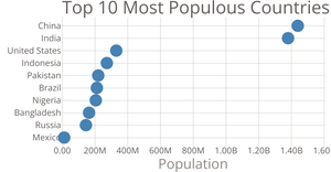 Top 10 Most Populous Countries Scatter Plot
