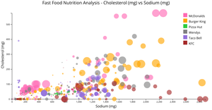 CS573 Final Project - Cholesterol (mg) vs Sodium (mg) w/ category grouping, legend, tooltip & interactive color functionality