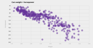 Cars Scatter plot