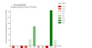 Diverging Color Bar Chart
