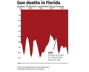 Gun Deaths in Florida