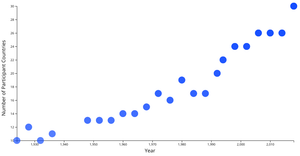 Scatter plot interactions