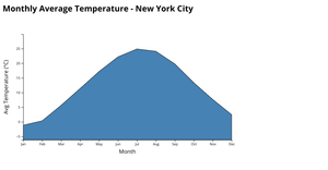Area chart_monthly avg temp