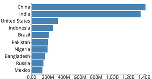 Bar Chart Basic