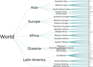 World countries tree