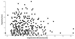 Spotify Dataset Basic Scatter Plot with Axis Using React & D3