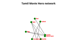 Social Network graph  to show Co releation