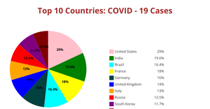 ICE - 7 Pie chart