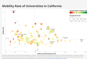 Mobility Rate Bubble Chart