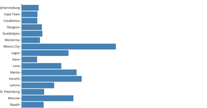 Making a Bar Chart