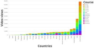 EdX Viewer Data by Course and Country, AY2013