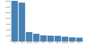 Let's make a bar chart
