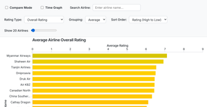 Bar Plot with React & D3 for Airline Rating Data #4