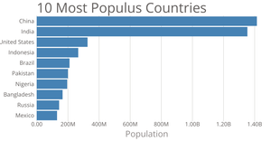 Bar chart