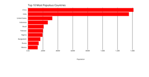 Bar Chart
