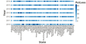 Percent Bee Colony Loss by State and Year - a Vega-Lite MarkSquare Heatmap