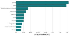 Stylish UN Population Bar Chart