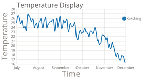 Fork of Line Chart with Multiple Lines