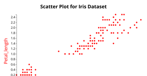 Scatter Plot for Iris Data