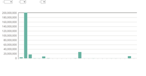 Bar chart of Port