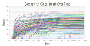 Covid-19 death by country