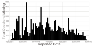 Missing Migrants Date Histogram