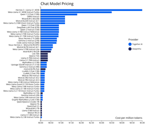 Chat Model Pricing in Together & DeepInfra