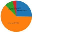 Piechart