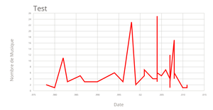 Test Line Chart