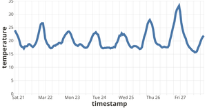 Fork of Vega-Lite API Template