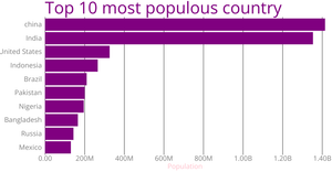 Bar Chart