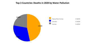 Fork of ICE - 7 Pie Chart Prathyusha Nemani