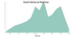 Electric Vehicle Data Area Chart