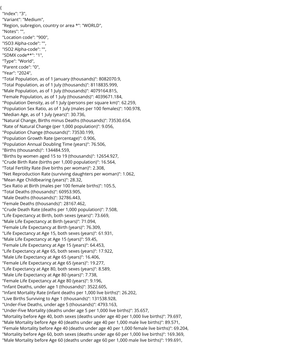 UN Population Estimate 2024