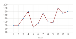 Temperature in San Francisco Line Chart