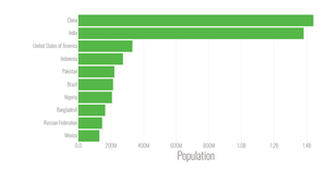 Rendering Data with React and D3 - Bar Chart