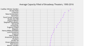 Broadway Shows Average Theater Capacity