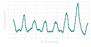 Working with time