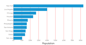 05_02_ Stylized, Largest Cities population in US 2020