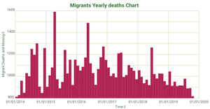 React Histogram chart