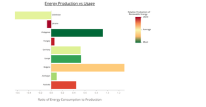 Renewable energy production vs Consumption from 10 Random Countries
